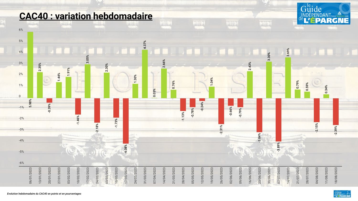 Le CAC40 voit rouge, la canicule boursière ?