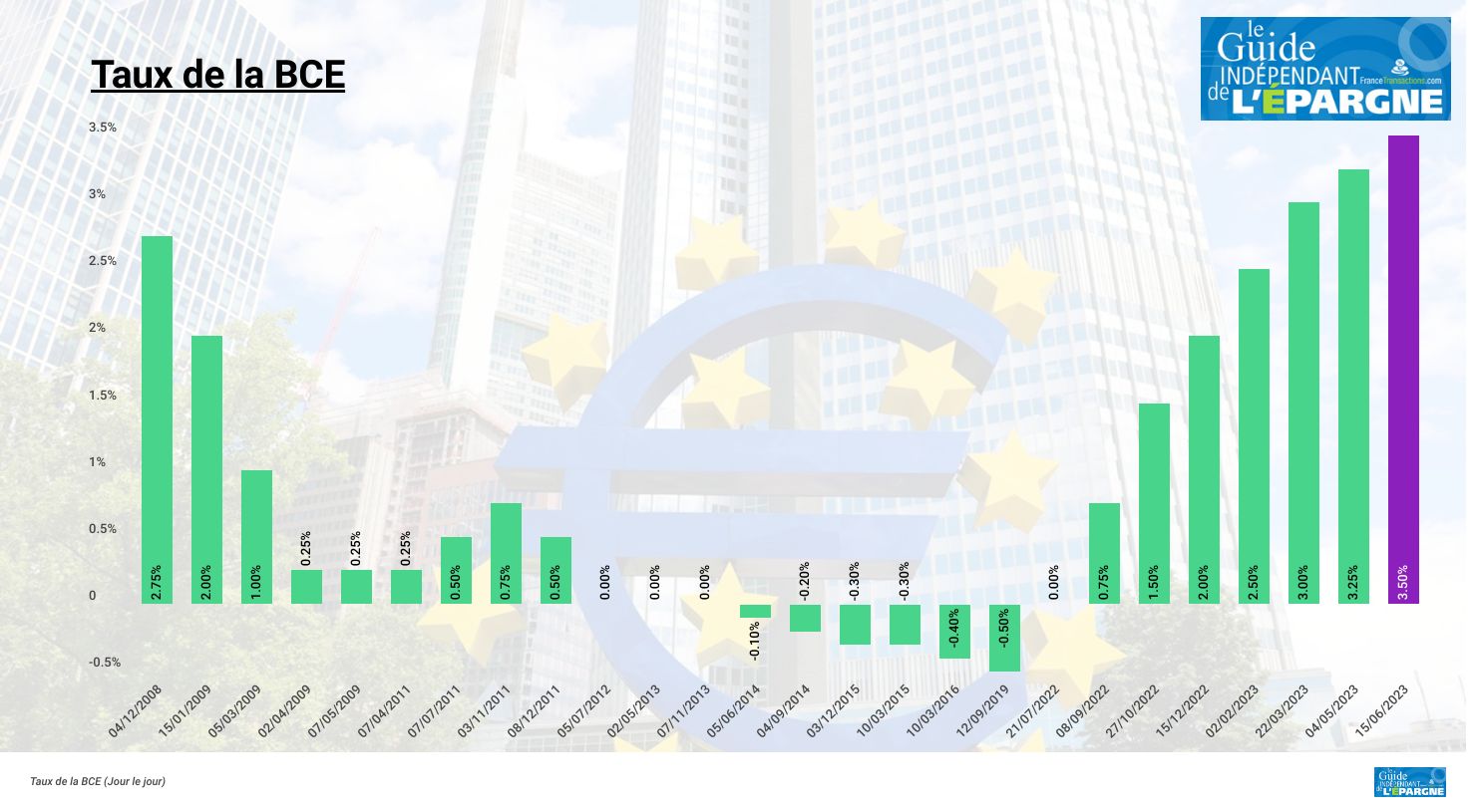 Taux d'intérêts : la hausse n'est pas terminée rappelle la BCE !
