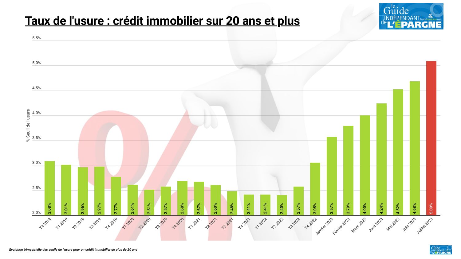 Crédit immobilier : le taux d'usure dépasse désormais les 5 %, retour sur les niveaux de 2012
