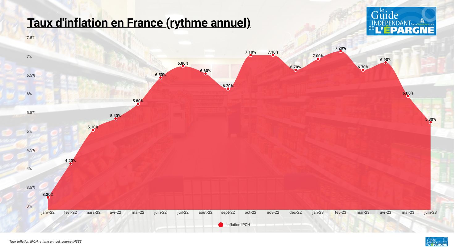 Inflation à 4.5 %, Taux théorique du livret A à 4 %