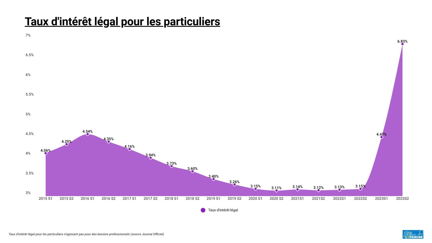 Le taux d'intérêt légal grimpe à 6.83 % !