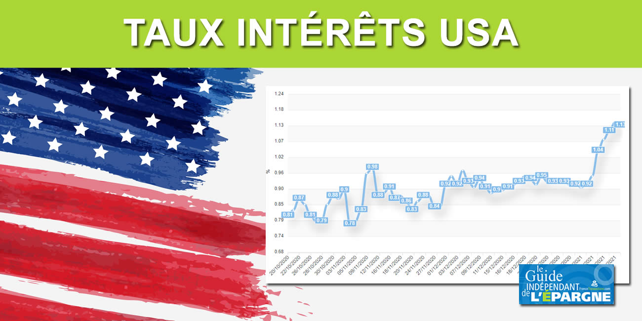 La hausse des taux pénalise les marchés actions, corrections des indices et hausse de la volatilité