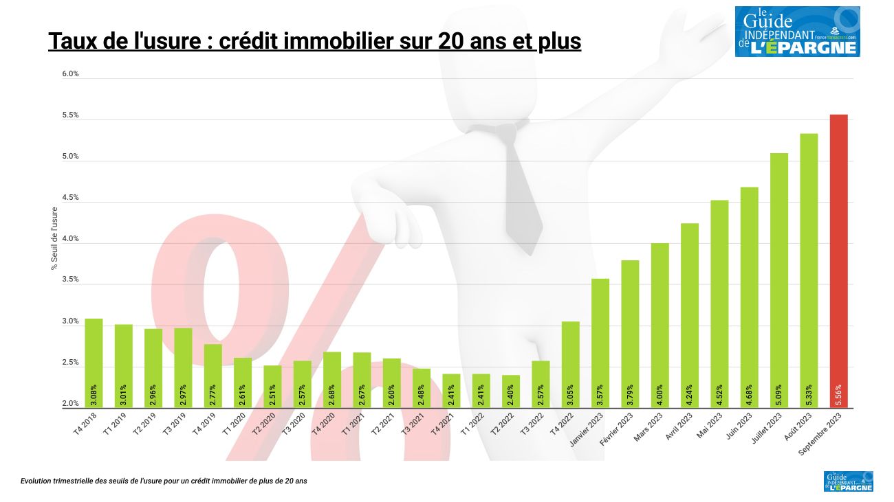 Taux crédit immobilier (assurance incluse, seuil de l'usure) : le taux maximum passe à 5.56 % au 1er septembre 2023