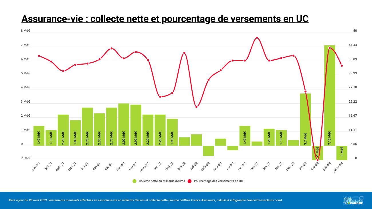 Coup de pompe de l'assurance-vie