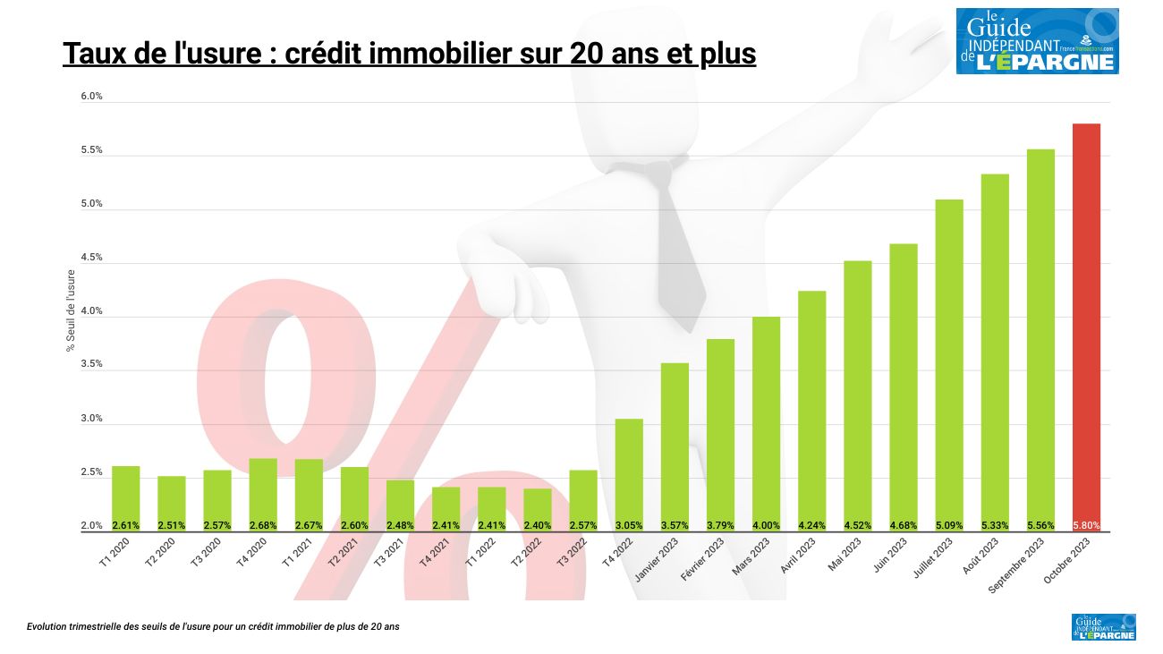 Crédits immobiliers : taux maximal fixé à 5.8 % (usure), en hausse de 24 points de base (+0.24 %) au 1er octobre 2023