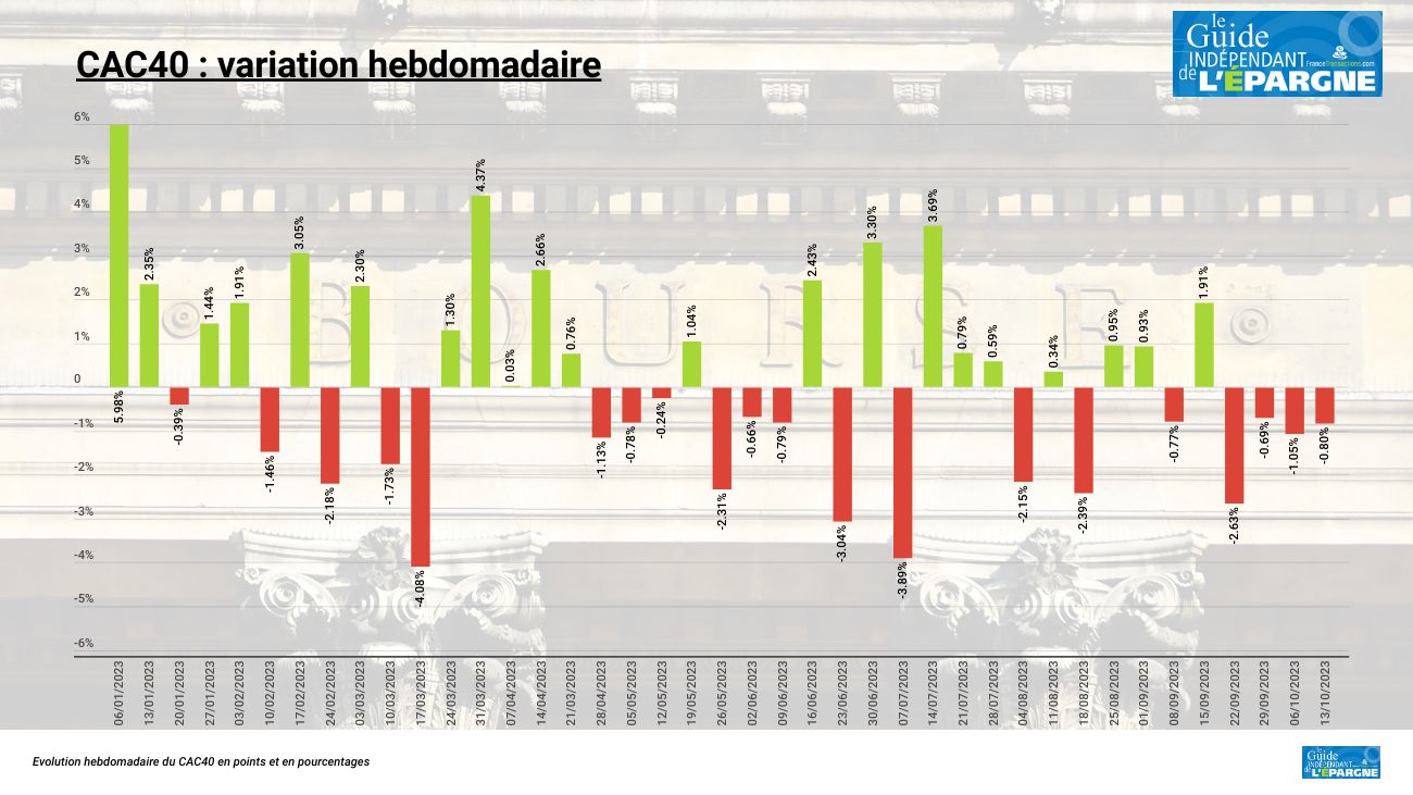 Pétrole en forte hausse, CAC40 en forte baisse : 4e semaine consécutive dans le rouge