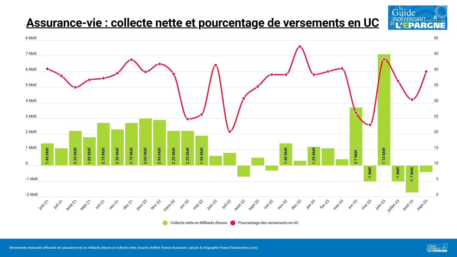 Assurance-vie : les épargnants ont versé plus de 10 milliards en septembre 2023
