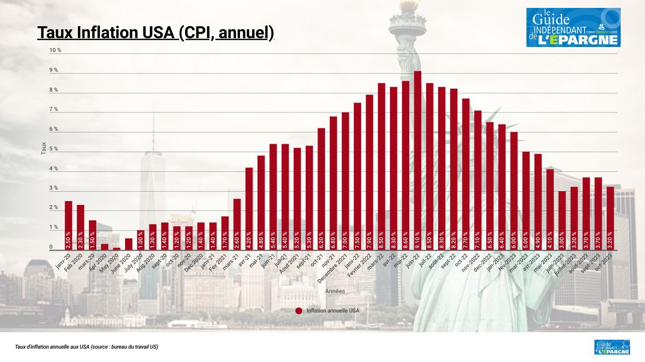 Le retour de l'inflation américaine à 3.2%, niveau de juillet dernier, redonne l'espoir aux marchés actions