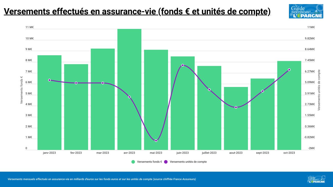 Nouveau record historique de versements en assurance-vie en octobre