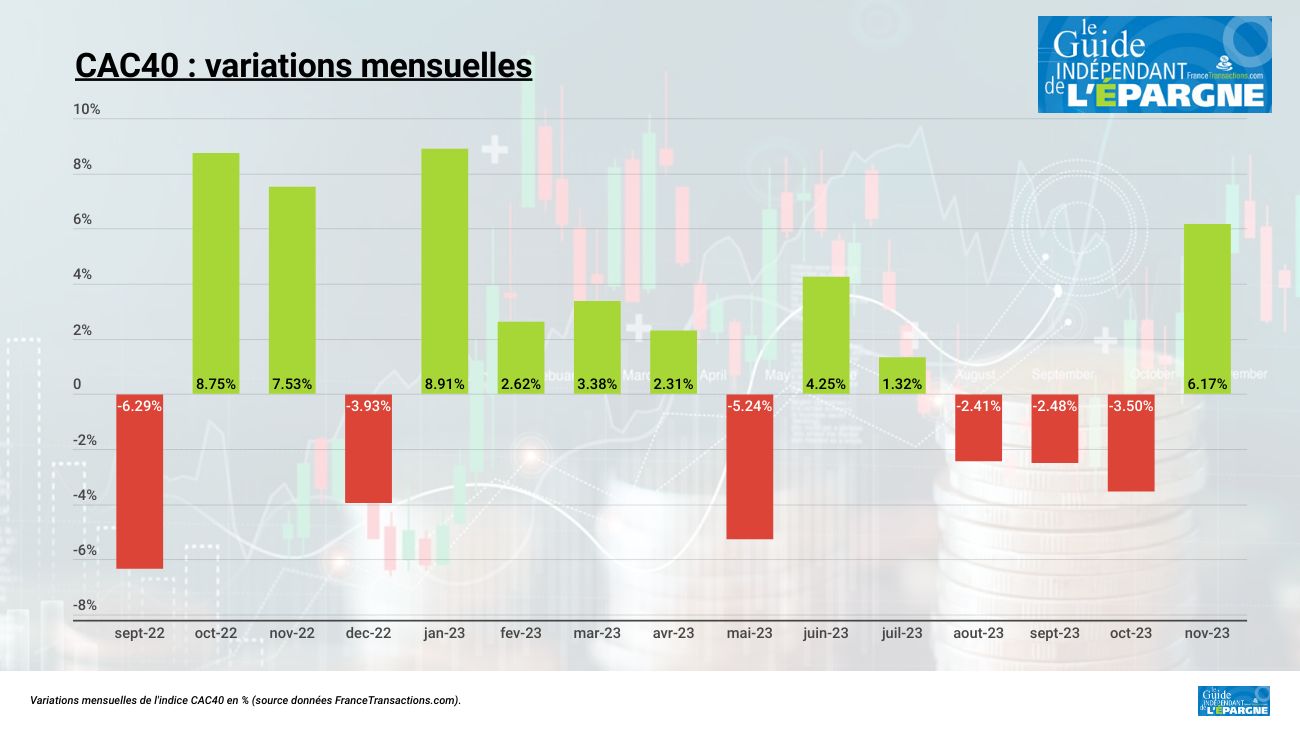 Le recul de l'inflation en Europe et aux USA booste les marchés actions, le CAC40 enregistre une hausse de +6.17 % sur novembre