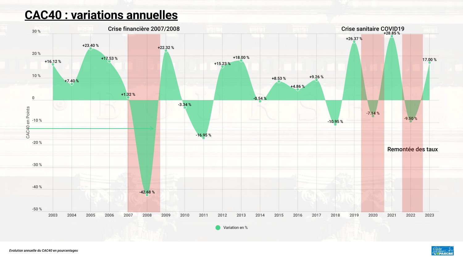 CAC40 : un nouveau record qui tombe bien ou mal ? Encore une semaine de pure folie : + 0.94 %