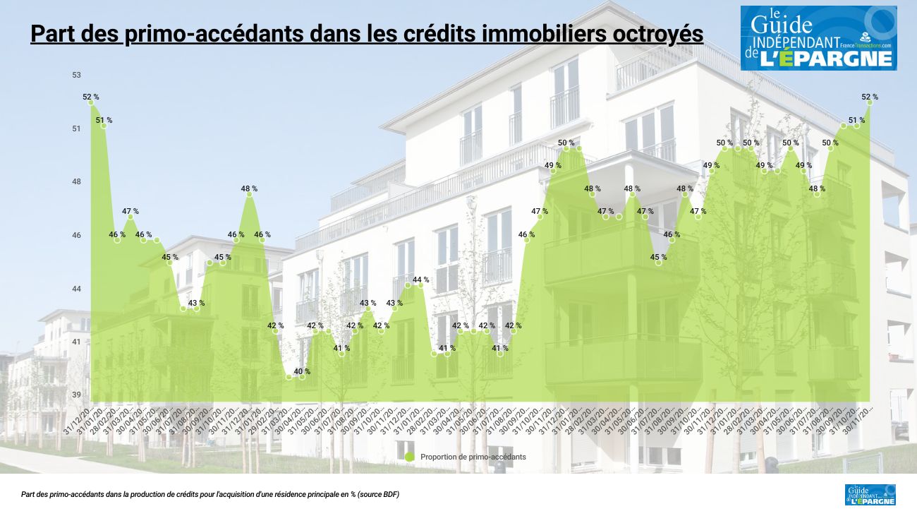 Chute de la production de crédits immobiliers, hausse de la proportion des primo-accédants