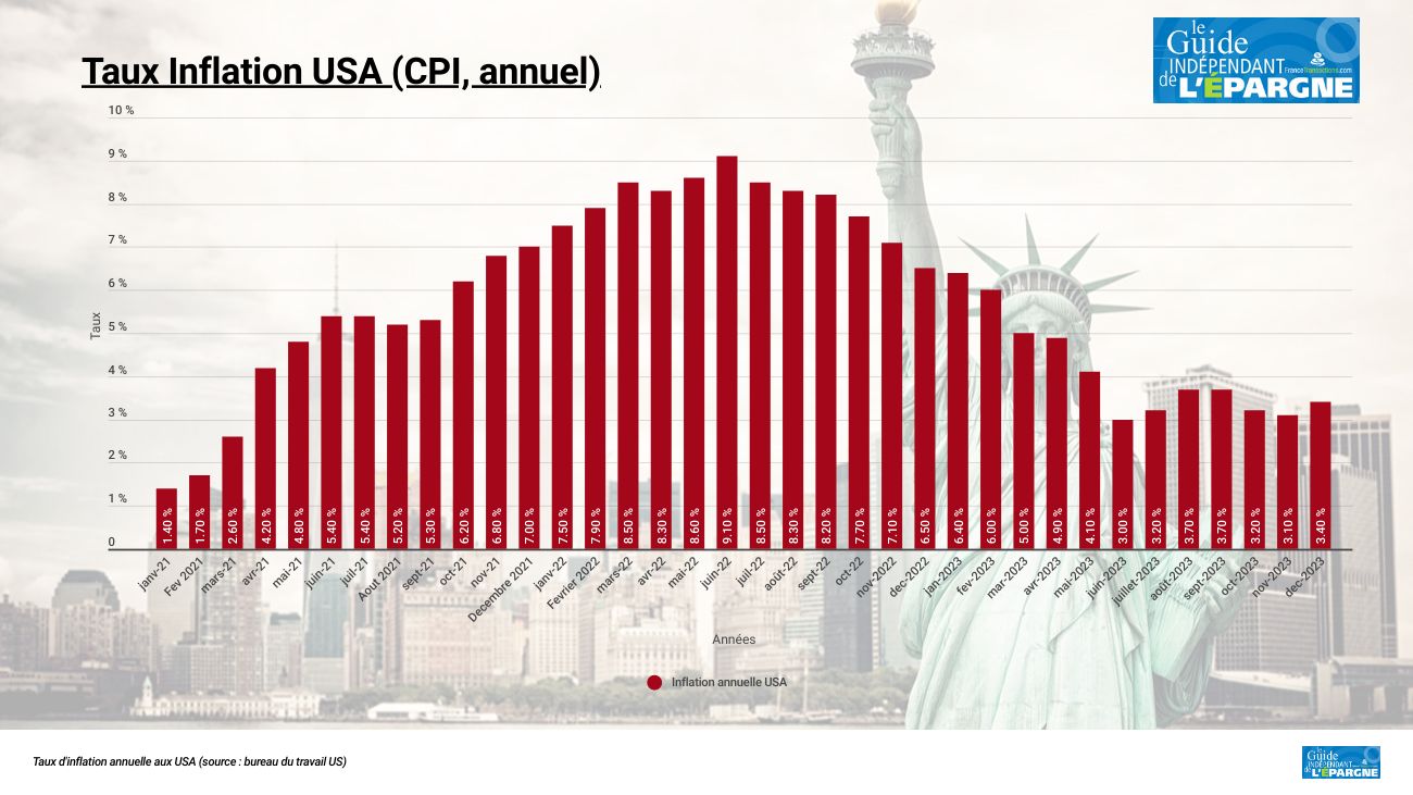 L'inflation américaine n'a pas dit son dernier mot : douche froide pour les marchés financiers, une hausse des taux réactive