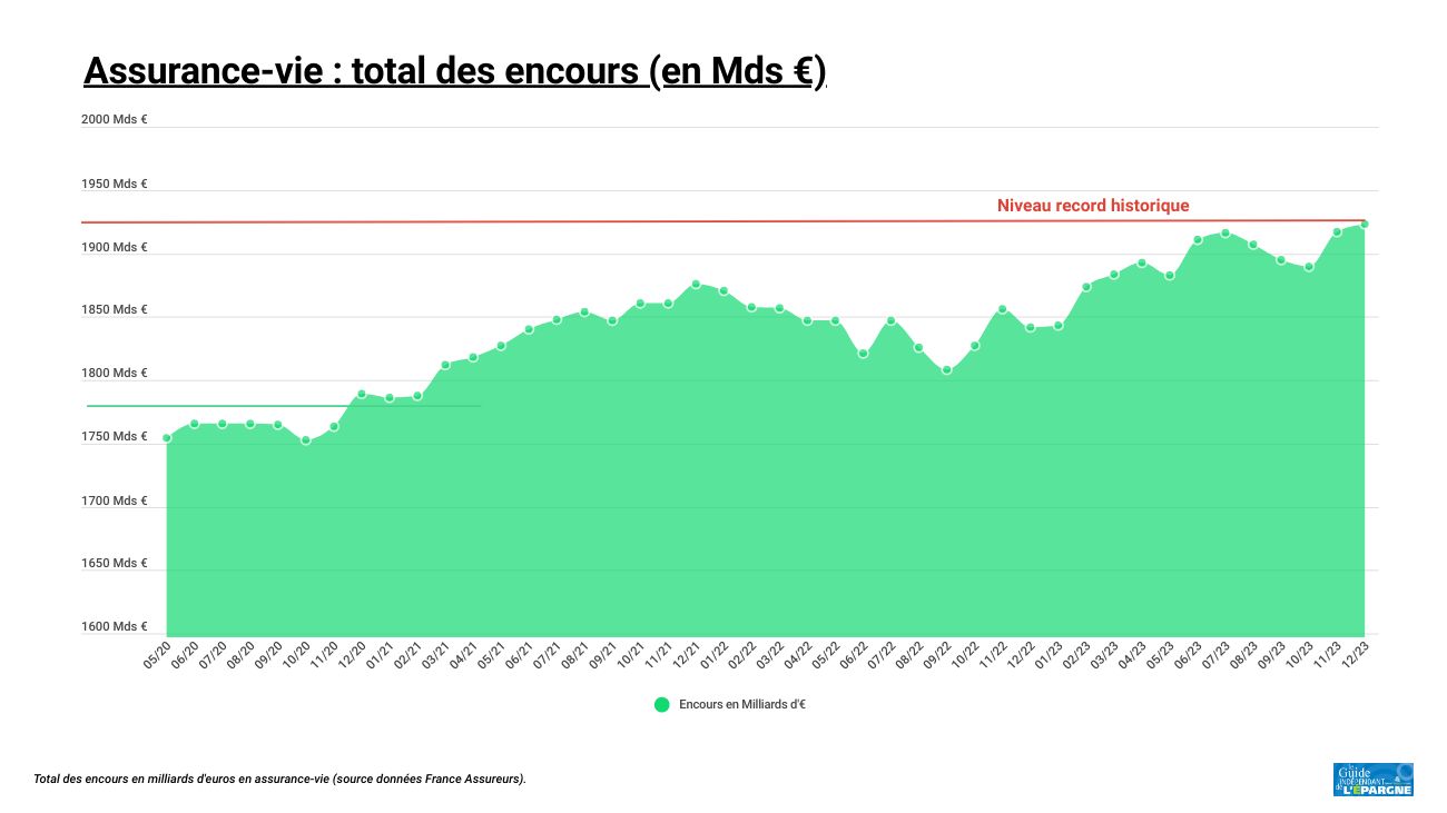L'assurance-vie bat un nouveau record historique