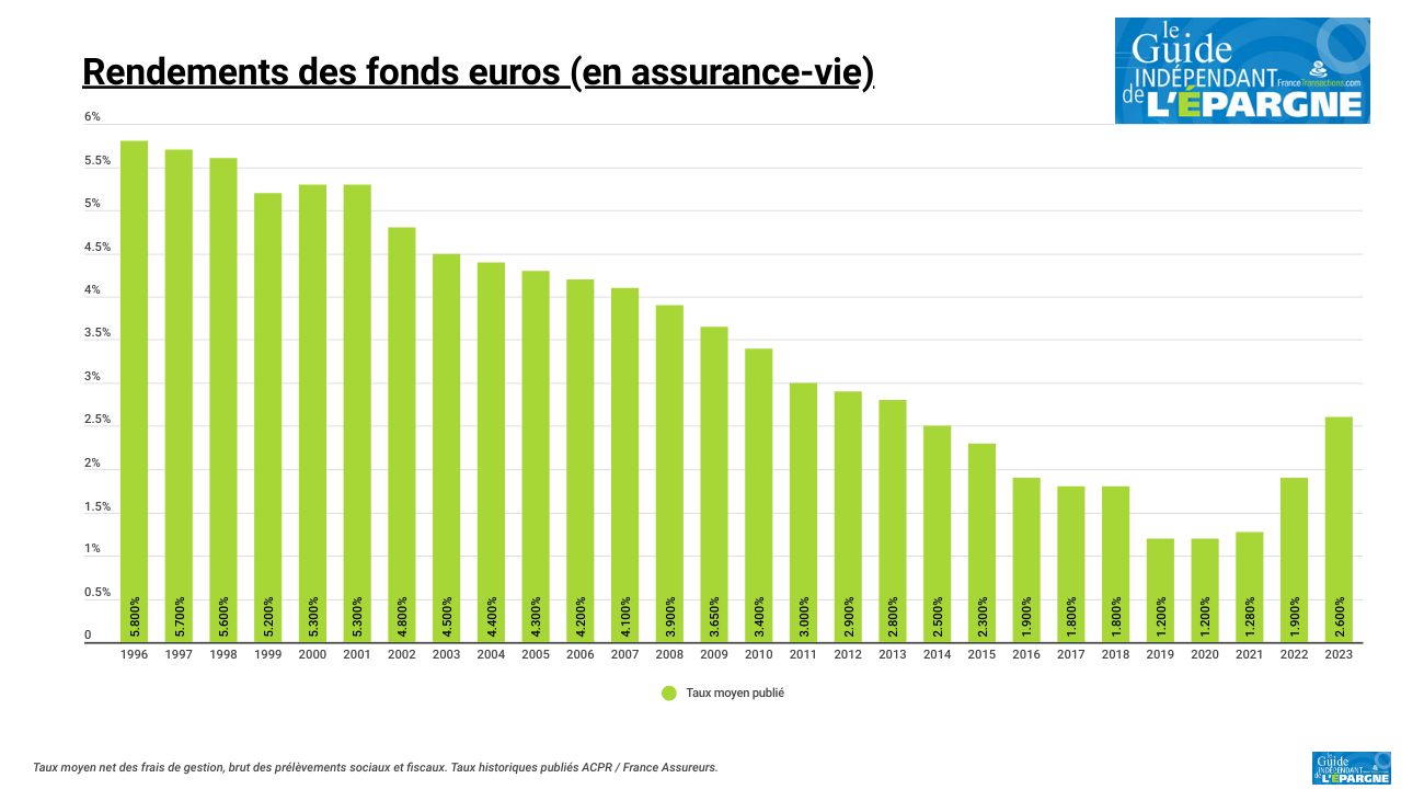 Rendement moyen des fonds euros
