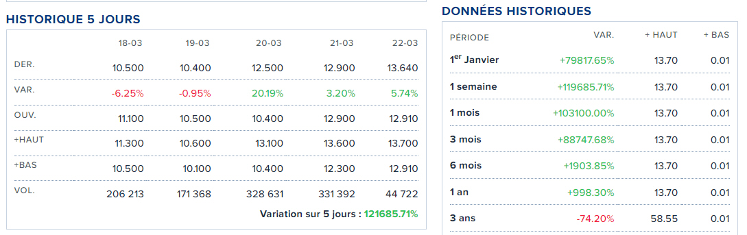 Action Emeis (ex-Orpea), variation sur 5 jours : + 121685.71%, mais pas dans la vraie vie...