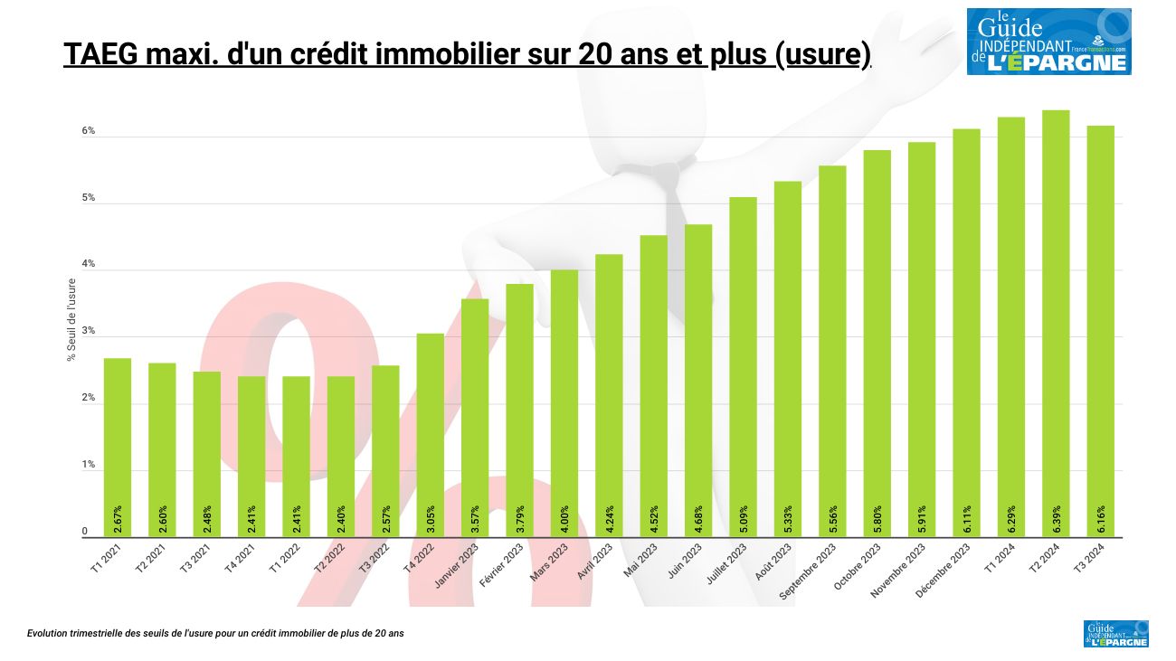 Le taux maximum pour un crédit immobilier est de 6.16 %