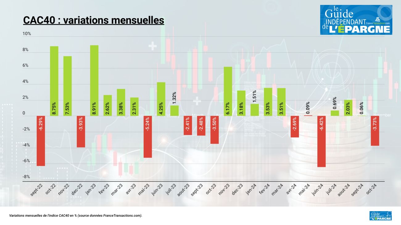 CAC40 : -3.73 % sur octobre, quand cela ne veut pas...