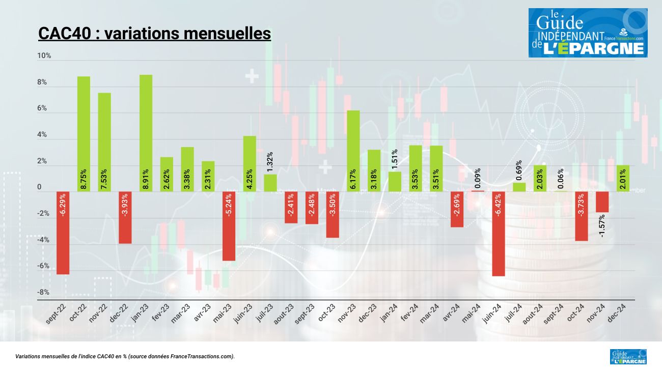 Le CAC40 reste le vilain petit indice boursier de 2024