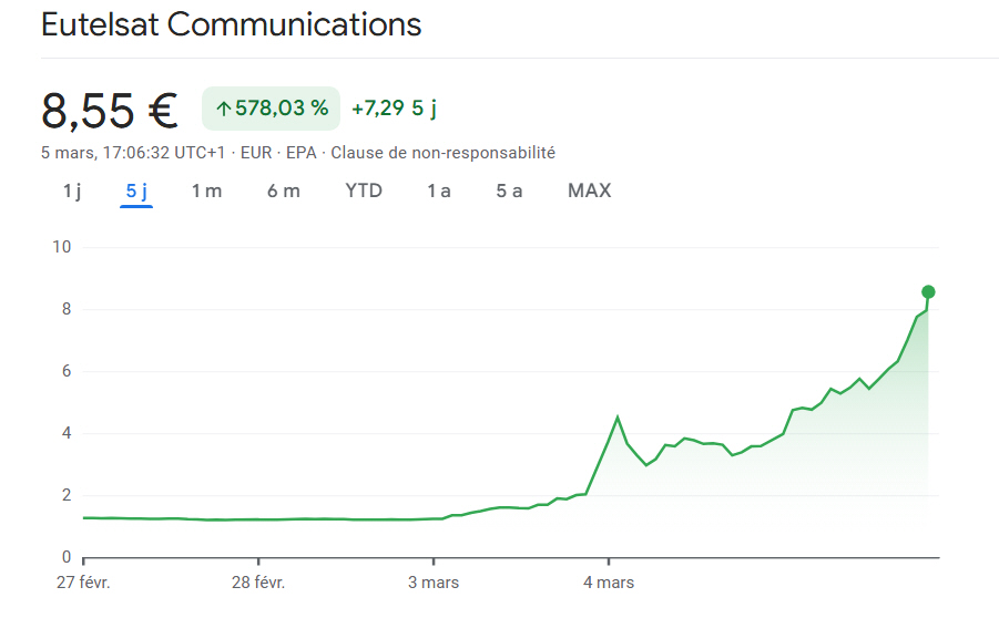 Bourse : l'action Eutelsat s'envole de plus de 570% en 5 jours, spéculations sur le retrait de StarLink en Ukraine