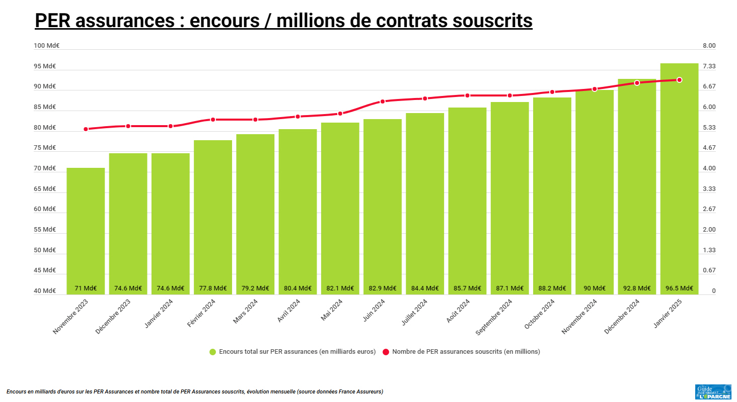 Les PER assurances font le plein de versements, au-delà du milliard d'euros par mois