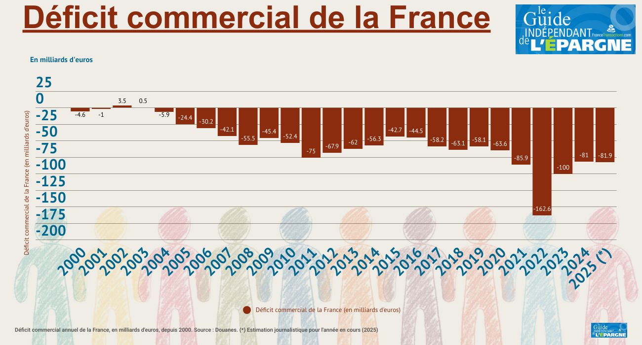 Déficit commercial de la France en février : 7.2 milliards pour l'AFP, 7.874 milliards pour Reuters... 674 millions d'euros d'écart ?
