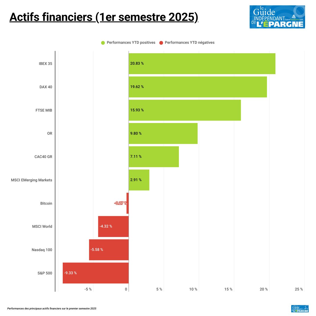 La performance du MSCI World au 1er semestre 2025 reste négative à - 4.32%