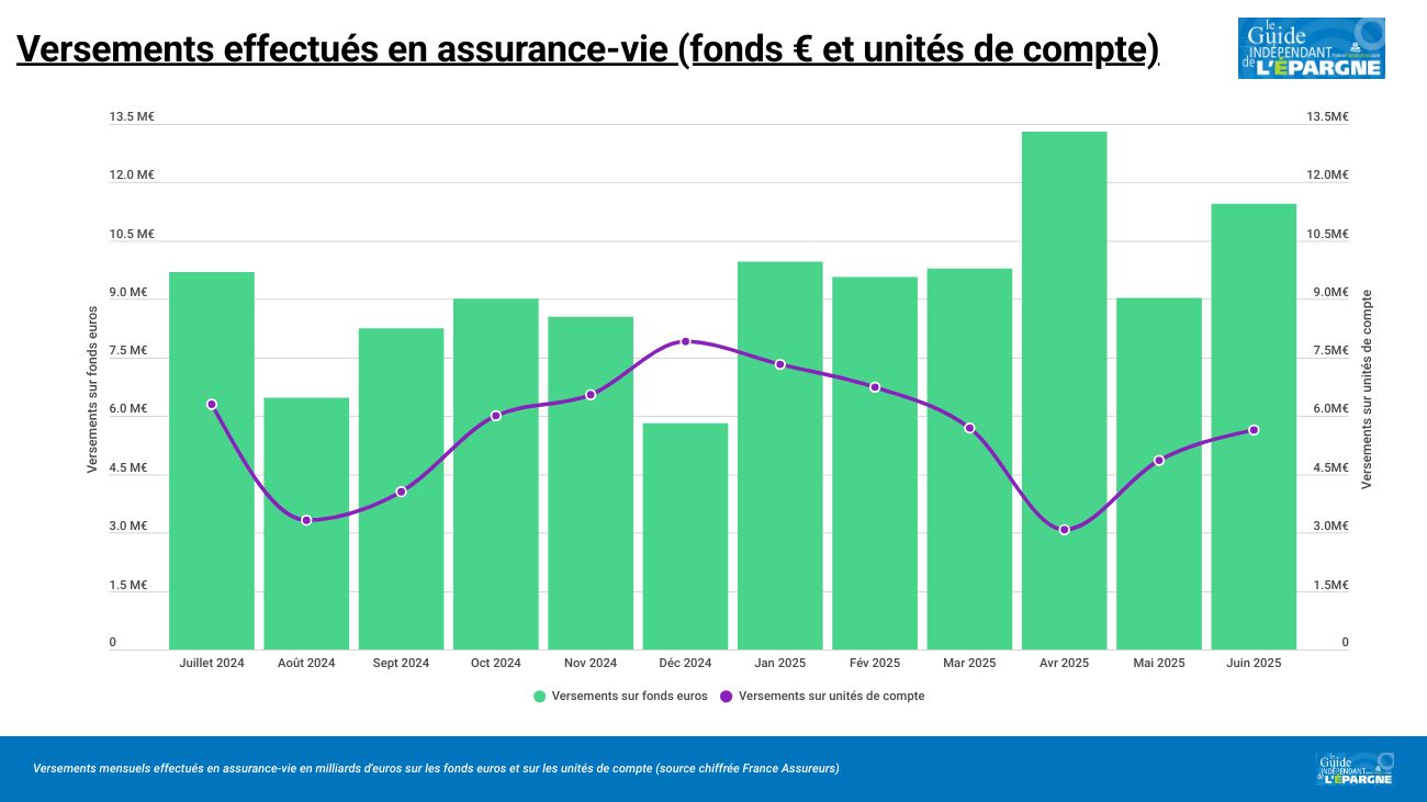 Assurance vie : les versements sur les fonds euros battent un nouveau record sur le 1er semestre 2025