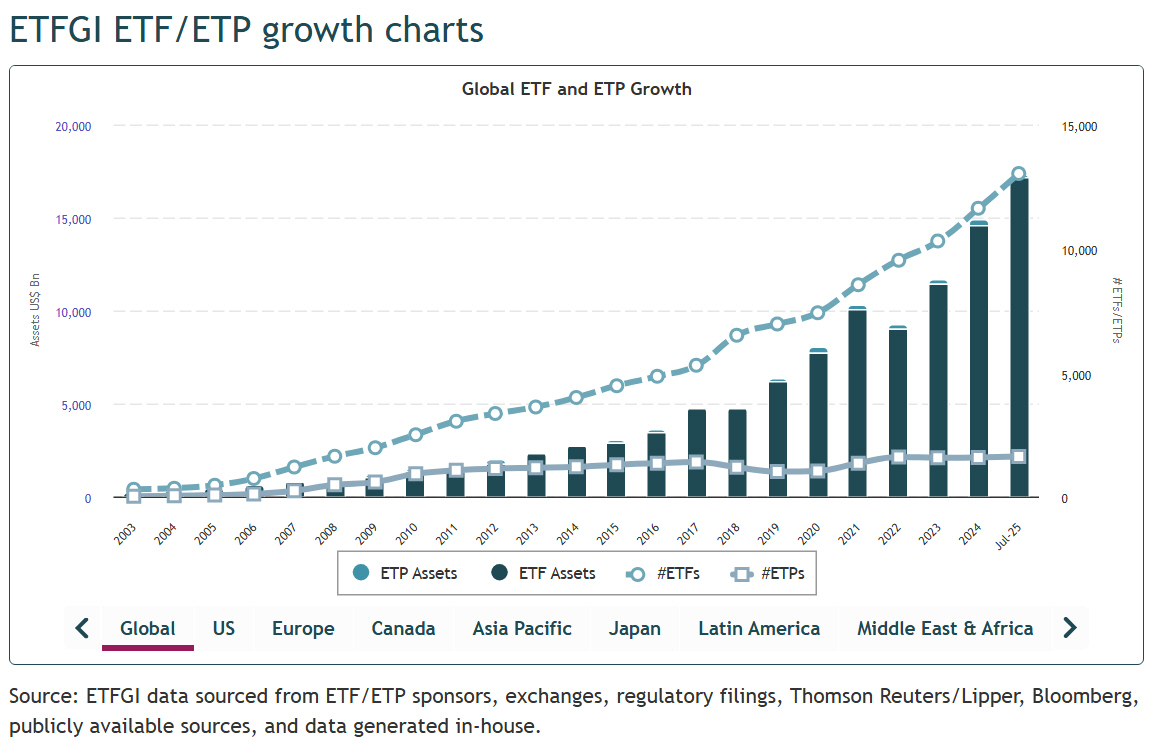 Les encours en ETF grimpent au fil des mois, est-ce bien raisonnable ?