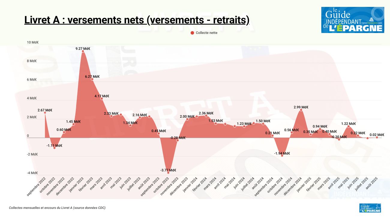 Livret A et LDDS ne séduisent plus : les épargnants placent sur les fonds euros