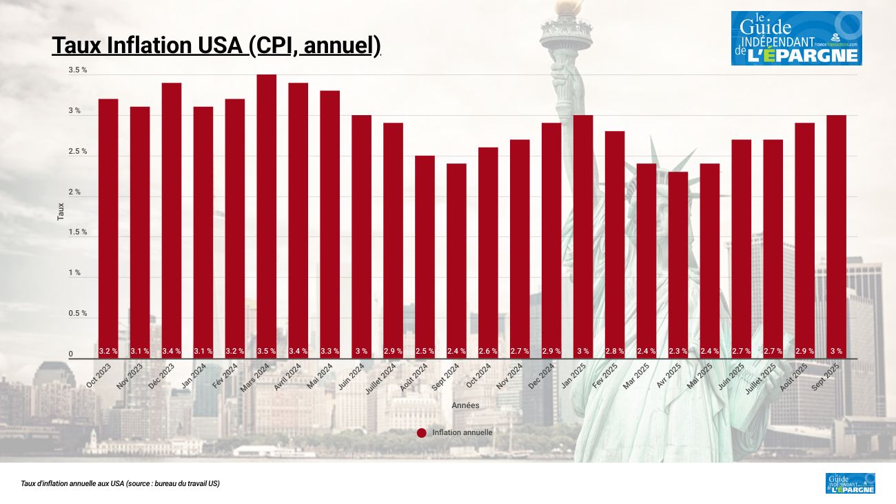 Inflation USA plus faible que prévue : baisse des taux en vue