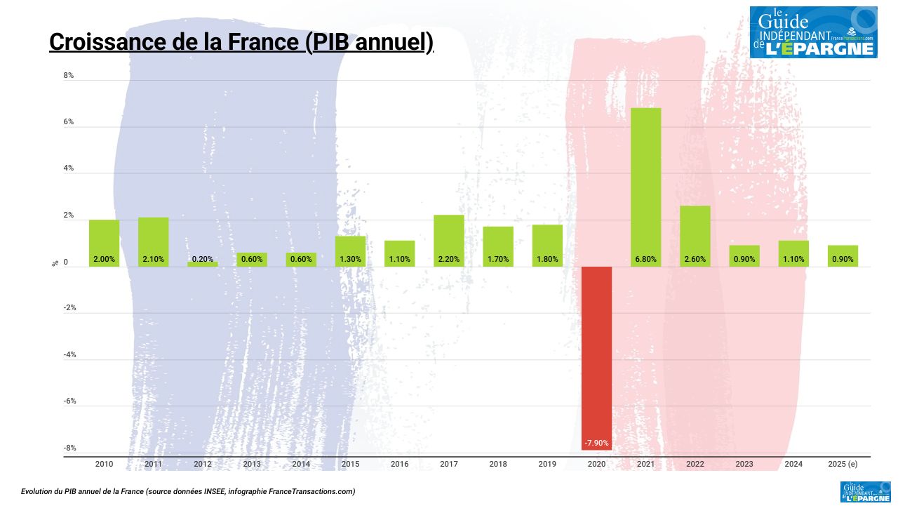 La croissance plus forte qu'attendue en France au T3 2025