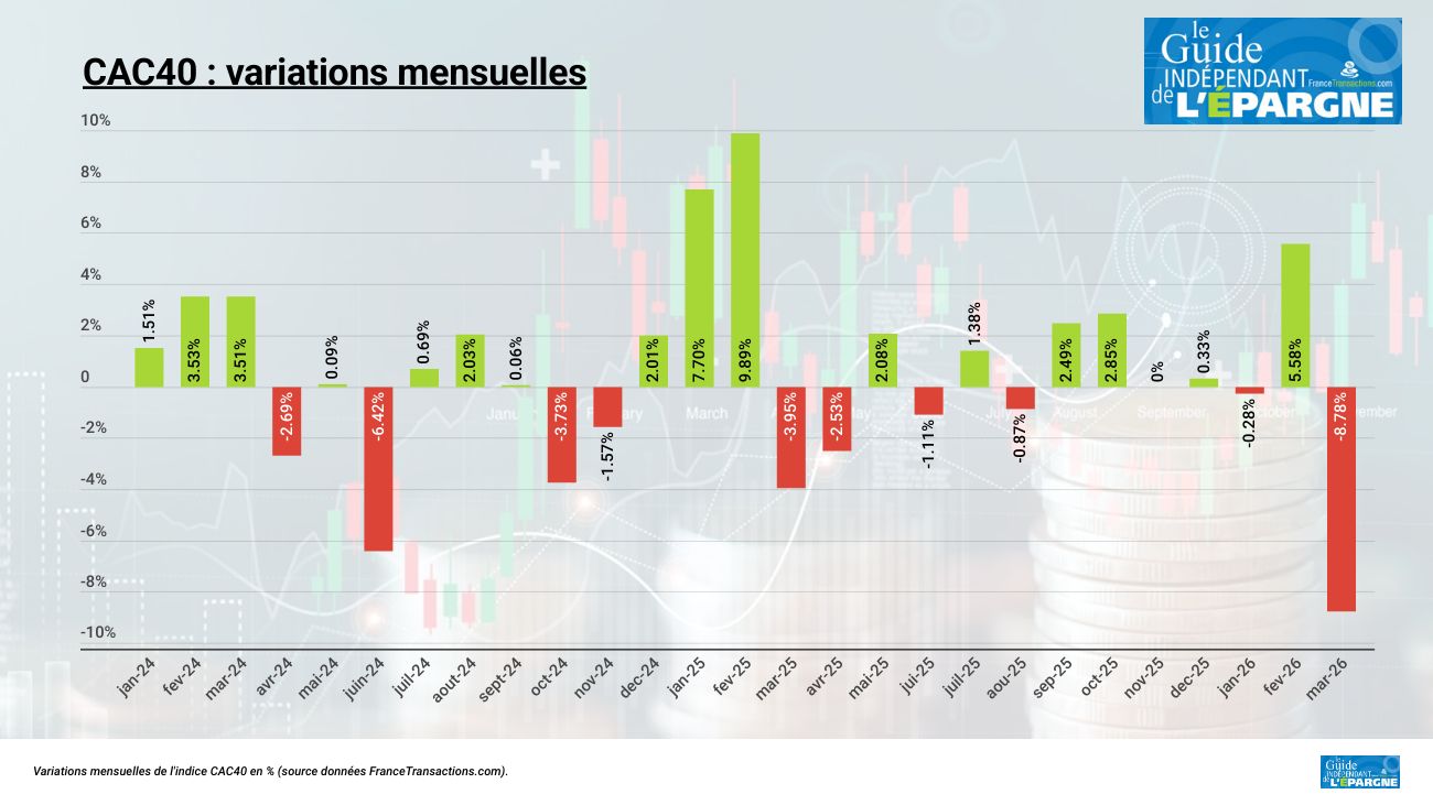 Le CAC40 perd près de 9% sur le seul mois de mars 2026