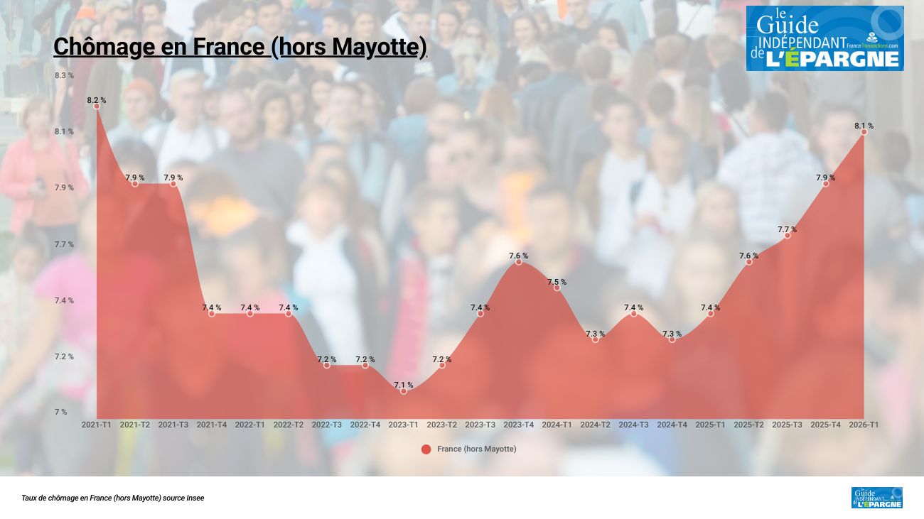 Le taux de chômage grimpe à 8.1% en France, au plus haut depuis 5 ans