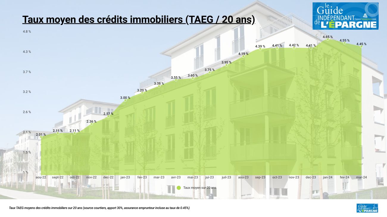 Immobilier : la baisse des taux des crédits trop faible, mieux vaut attendre la baisse des prix des biens